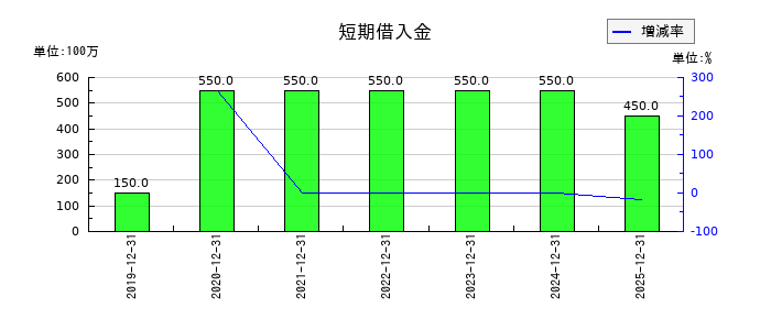 富士山マガジンサービスの短期借入金の推移
