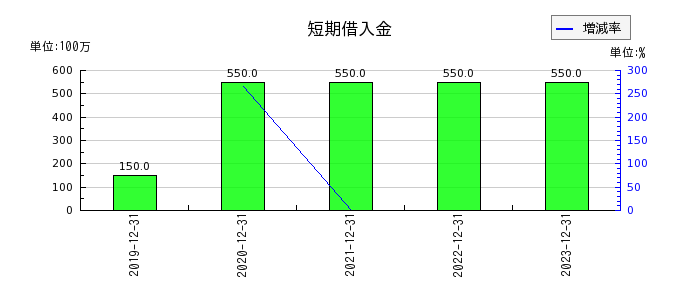 富士山マガジンサービスの短期借入金の推移