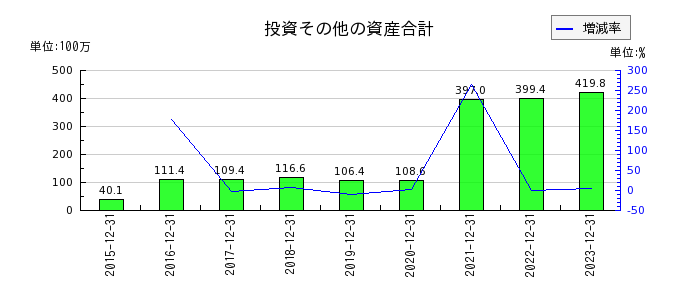 富士山マガジンサービスの投資その他の資産合計の推移