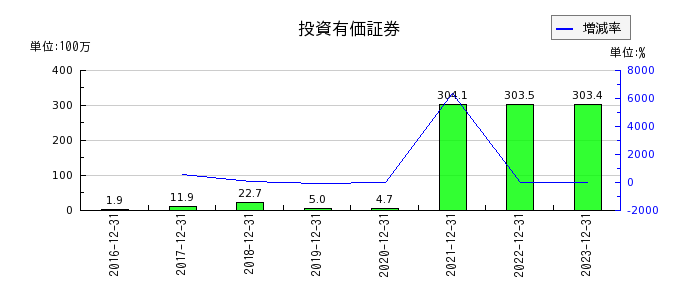 富士山マガジンサービスの投資有価証券の推移