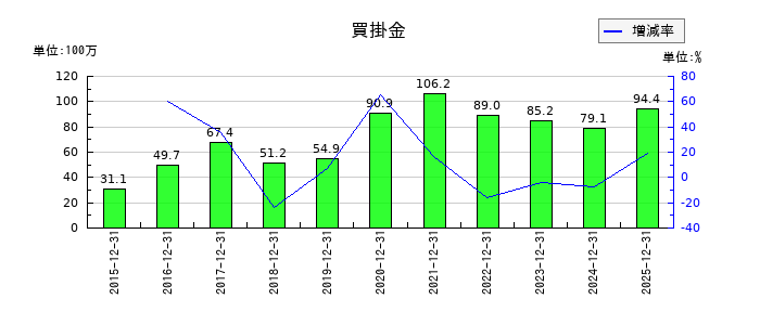 富士山マガジンサービスの買掛金の推移