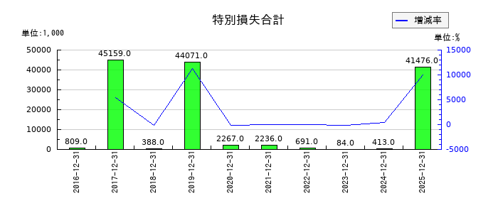 富士山マガジンサービスの受取利息の推移