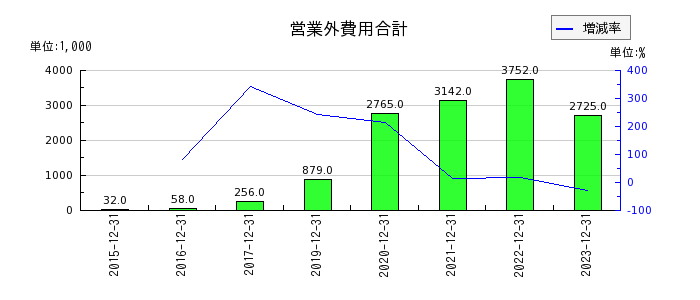 富士山マガジンサービスの営業外費用合計の推移