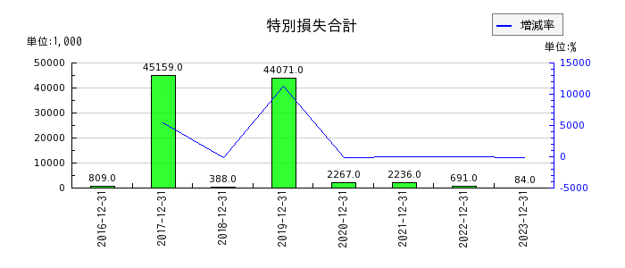 富士山マガジンサービスの投資有価証券評価損の推移