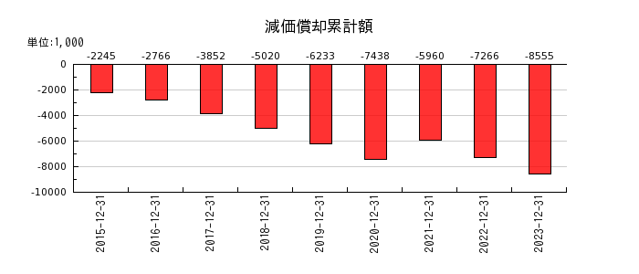 富士山マガジンサービスの減価償却累計額の推移