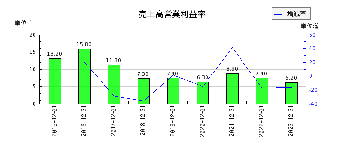 富士山マガジンサービスの売上高営業利益率の推移