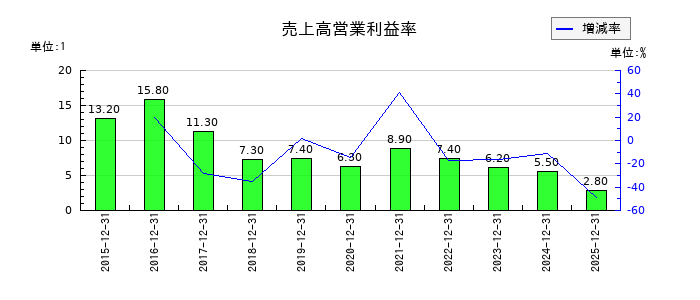 富士山マガジンサービスの売上高営業利益率の推移