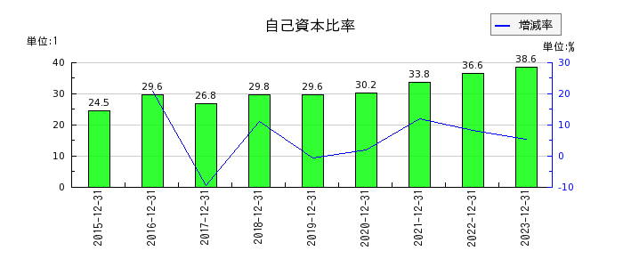 富士山マガジンサービスの自己資本比率の推移