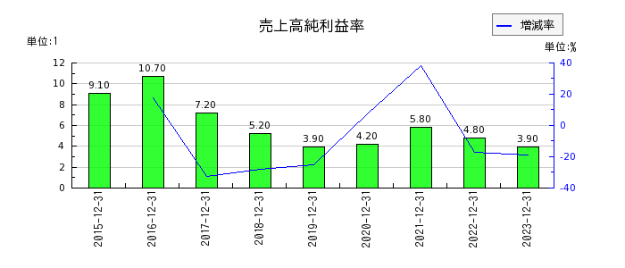 富士山マガジンサービスの売上高純利益率の推移