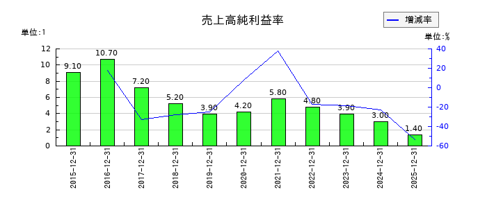 富士山マガジンサービスの売上高純利益率の推移