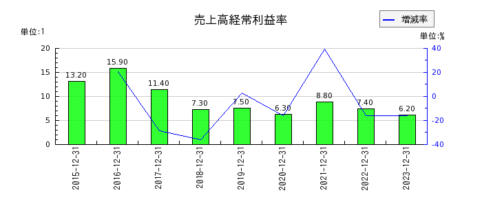 富士山マガジンサービスの売上高経常利益率の推移