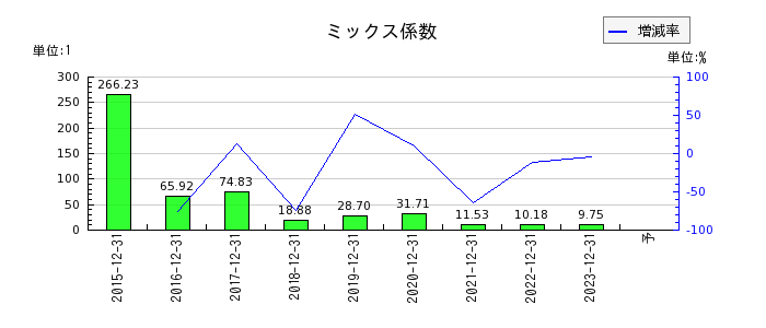 富士山マガジンサービスのミックス係数の推移