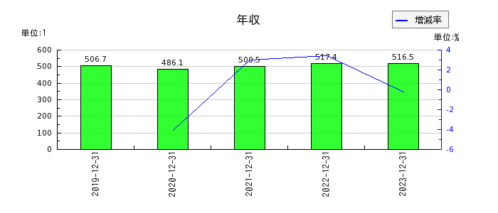 富士山マガジンサービスの年収の推移