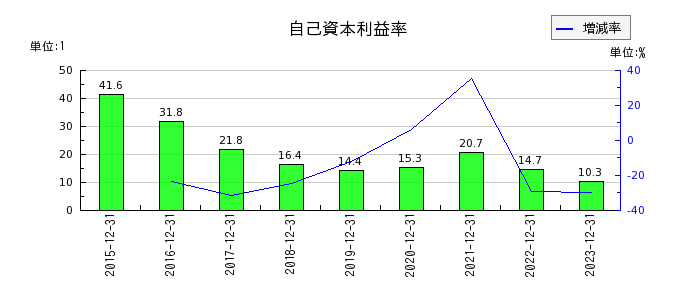 富士山マガジンサービスの自己資本利益率の推移