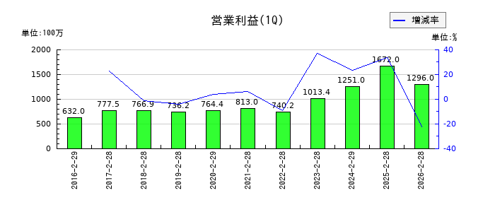 ラクト・ジャパンの第1四半期の営業利益推移