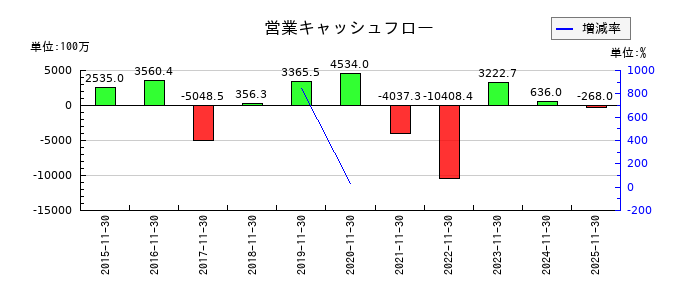 ラクト・ジャパンの営業キャッシュフロー推移