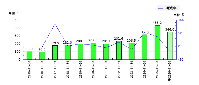 ラクト・ジャパンのEPS(一株当たりの利益)推移