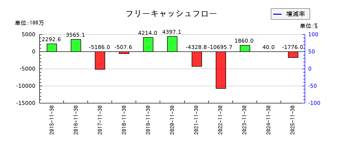 ラクト・ジャパンのフリーキャッシュフロー推移