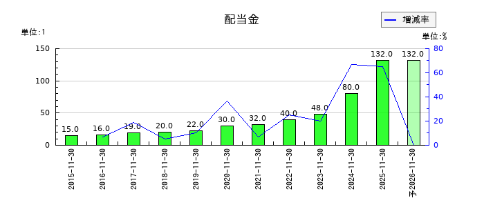 ラクト・ジャパンの年間配当金推移