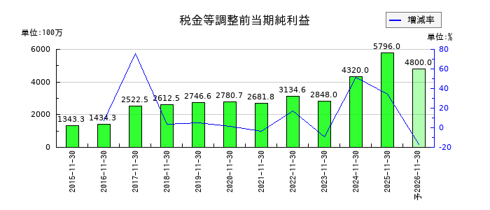 ラクト・ジャパンの通期の経常利益推移