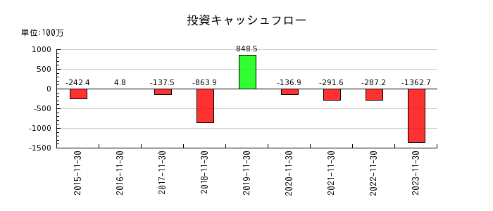 ラクト・ジャパンの投資キャッシュフロー推移