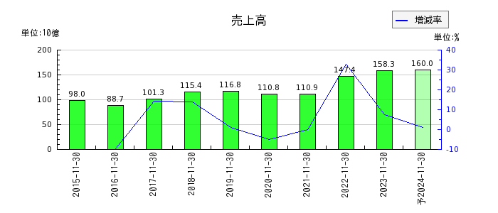 ラクト・ジャパンの通期の売上高推移