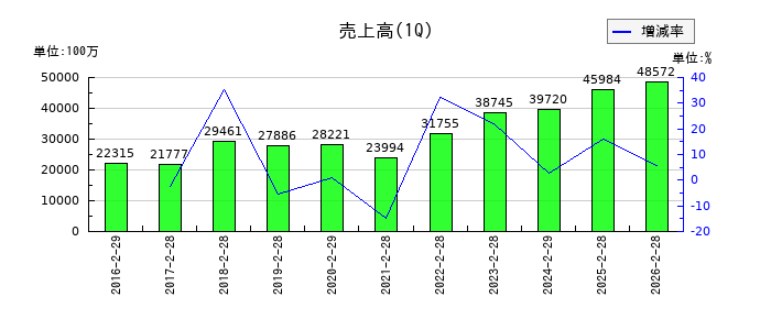 ラクト・ジャパンの第1四半期の売上高推移