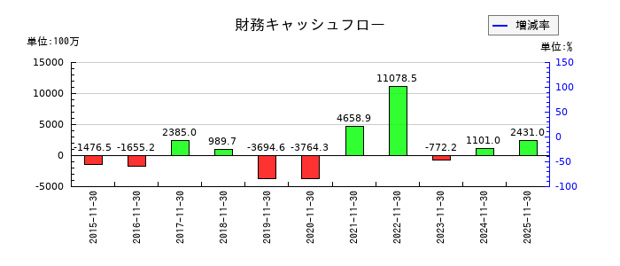 ラクト・ジャパンの財務キャッシュフロー推移