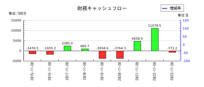 ラクト・ジャパンの財務キャッシュフロー推移