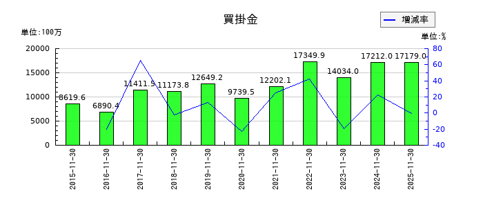 ラクト・ジャパンの買掛金の推移