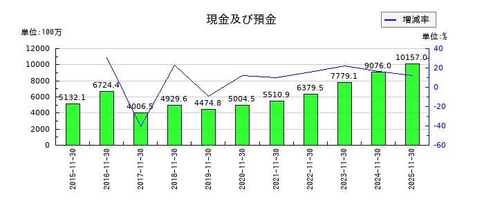 ラクト・ジャパンの現金及び預金の推移