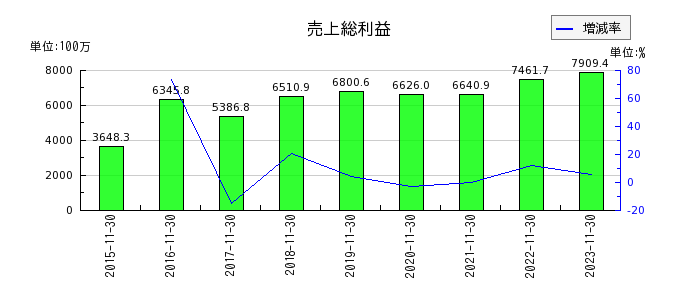 ラクト・ジャパンの売上総利益の推移