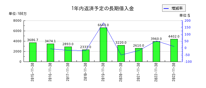ラクト・ジャパンの1年内返済予定の長期借入金の推移