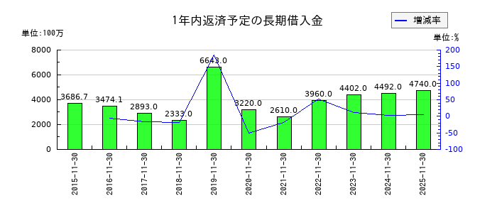 ラクト・ジャパンの1年内返済予定の長期借入金の推移