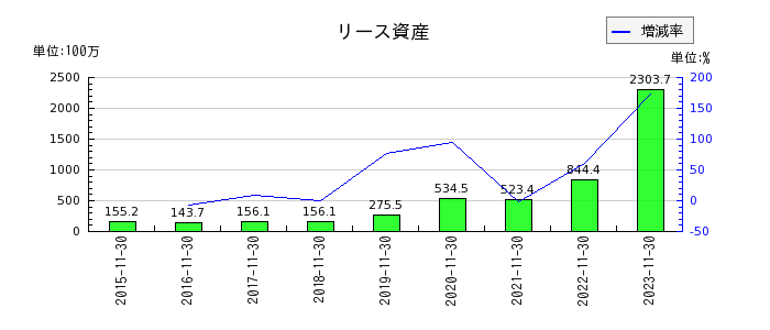 ラクト・ジャパンのリース資産の推移