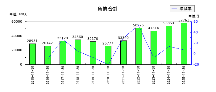 ラクト・ジャパンの負債合計の推移