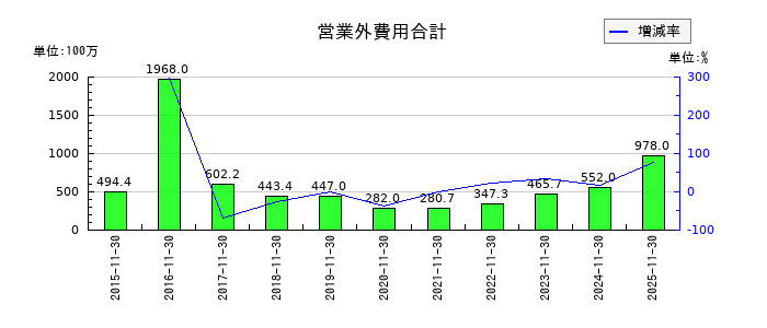 ラクト・ジャパンの営業外費用合計の推移