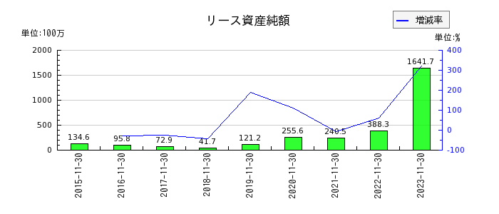 ラクト・ジャパンのリース資産純額の推移