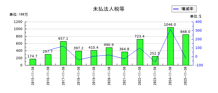 ラクト・ジャパンの未払法人税等の推移