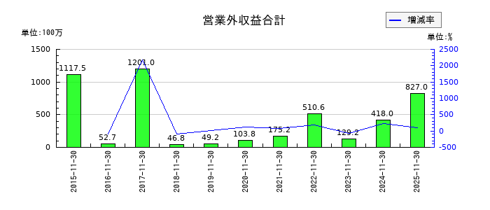 ラクト・ジャパンの営業外収益合計の推移