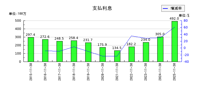 ラクト・ジャパンの支払利息の推移