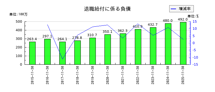 ラクト・ジャパンの退職給付に係る負債の推移