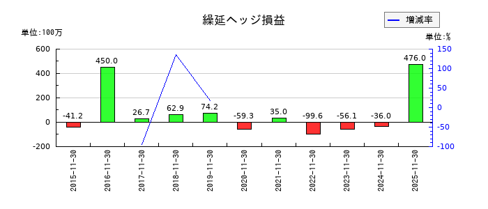 ラクト・ジャパンの繰延ヘッジ損益の推移