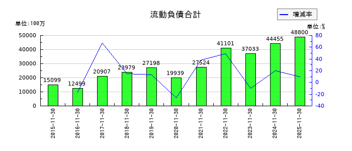 ラクト・ジャパンの流動負債合計の推移