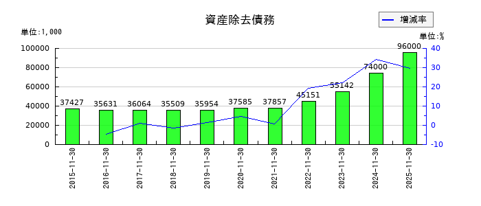 ラクト・ジャパンの資産除去債務の推移