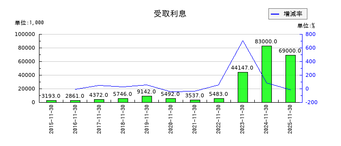 ラクト・ジャパンの受取利息の推移