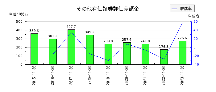 ラクト・ジャパンのその他有価証券評価差額金の推移