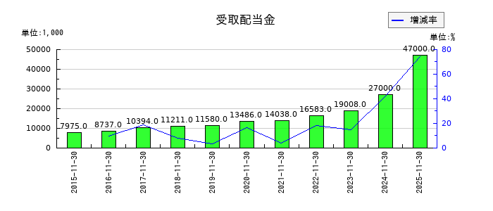 ラクト・ジャパンの受取配当金の推移