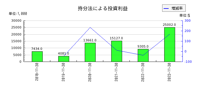 ラクト・ジャパンの営業外収益合計の推移