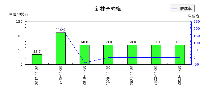 ラクト・ジャパンの新株予約権の推移